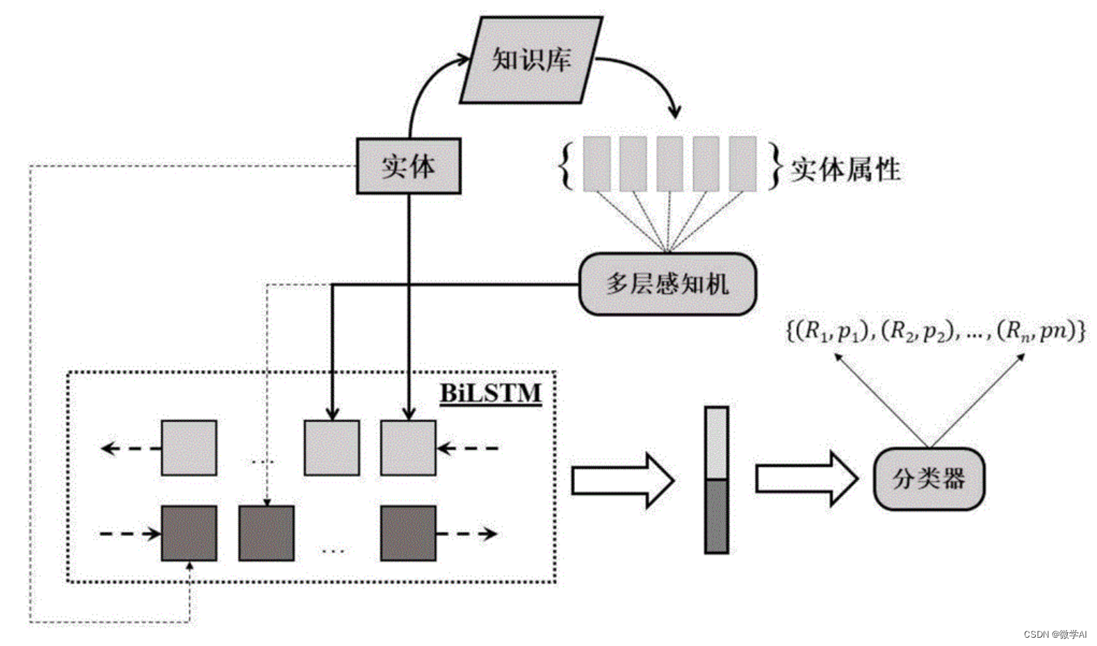 深度学习实战61-基于知识图谱与BiLSTM网络实现疾病相关智能问答系统，并支持数据扩展