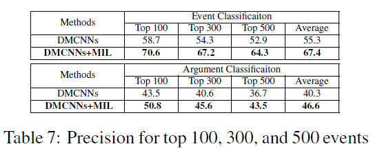 论元笔记 ACL 2017|Automatically Labeled Data Generation for Large Scale Event Extraction