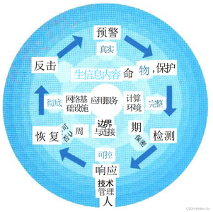 系统架构设计高级技能 · 安全架构设计理论与实践_系统架构安全设计要求(1)_系统安全架构说明