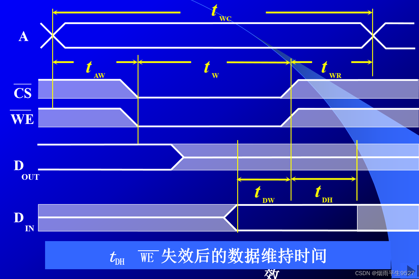计算机组成原理（三）存 储 器