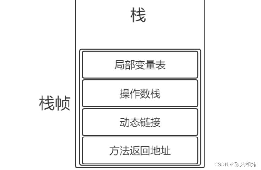 【07-JVM面试专题-JVM运行时数据区的虚拟机栈你知道吗？它的基本结构是什么呢？你知道栈帧的结构吗？那你说说动态链接吧？】