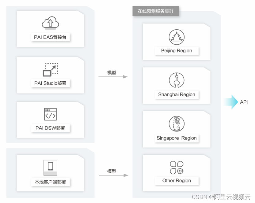 阿里云云通信风控系统的架构与实践