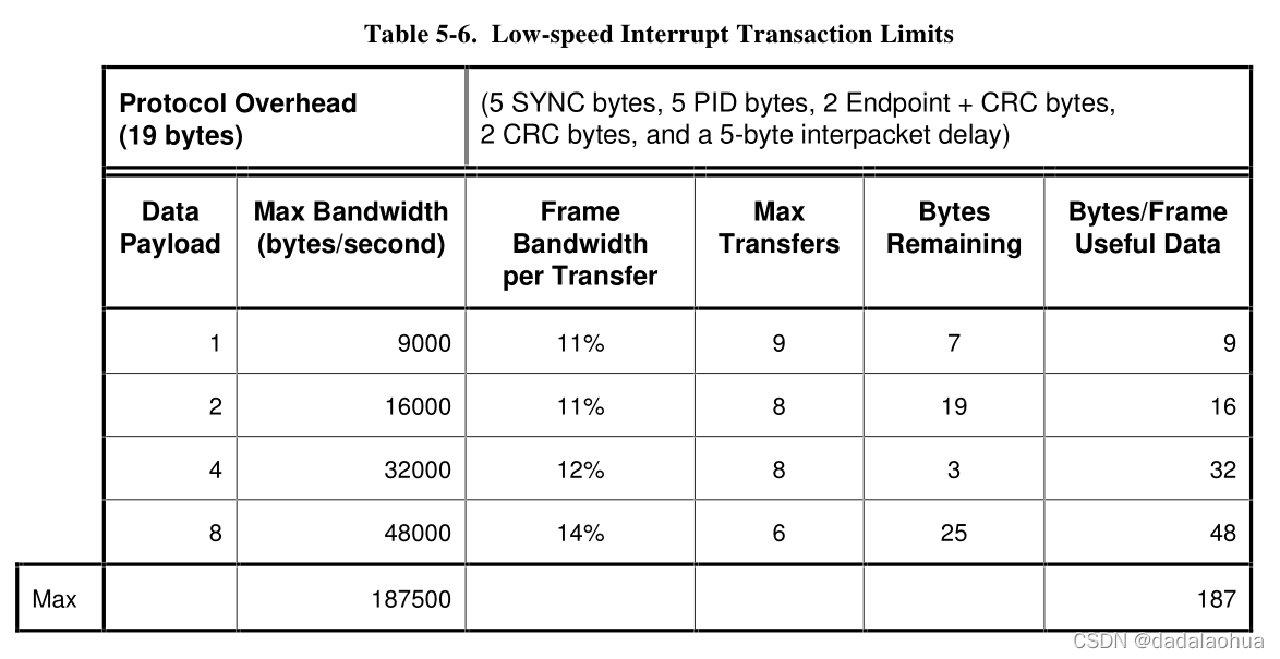 Table Low-speed Interrupt Transaction Limits