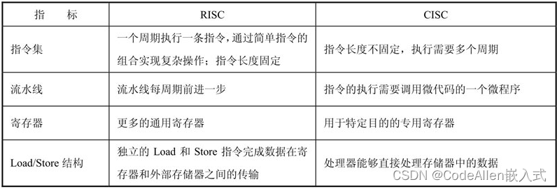 精简指令集结构（Reduced Instruction Set Computer，RISC）