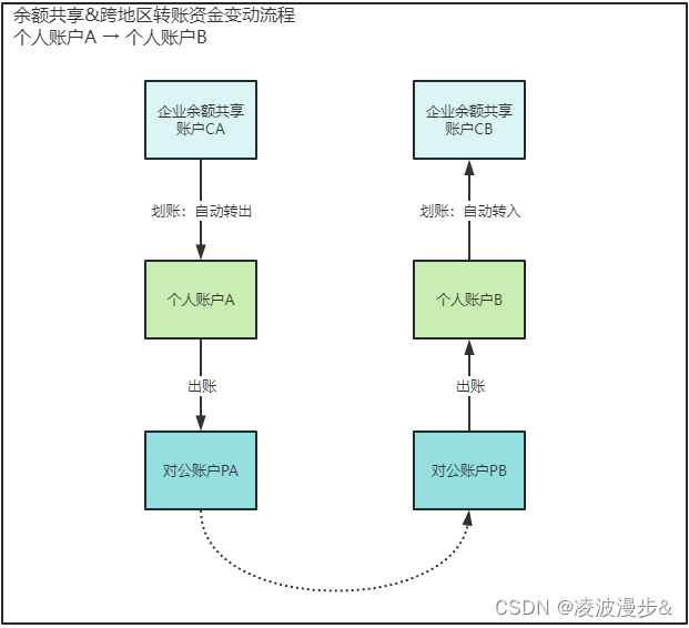 Fund change process for cross-regional transfers