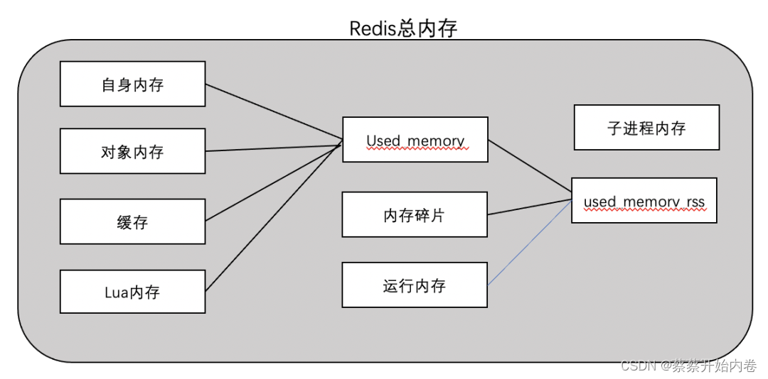 Redis 内存管理