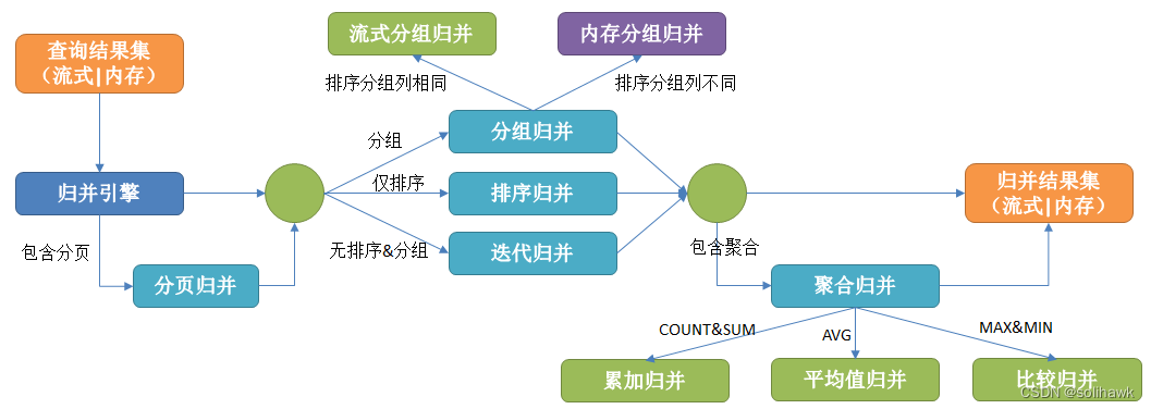 分布式数据库中间件Sharding-JDBC介绍