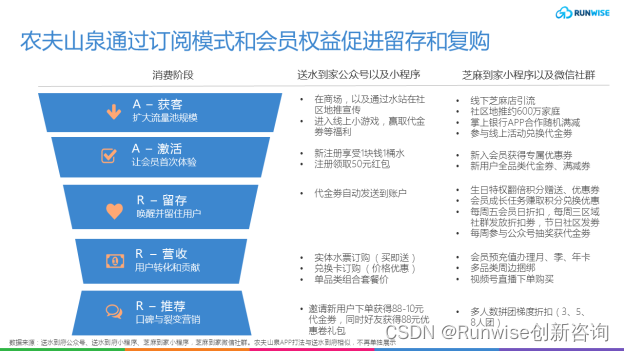 农夫山泉DTC转型-AARRR模型分析