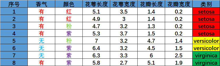 机器学习与模式识别作业----决策树属性划分计算