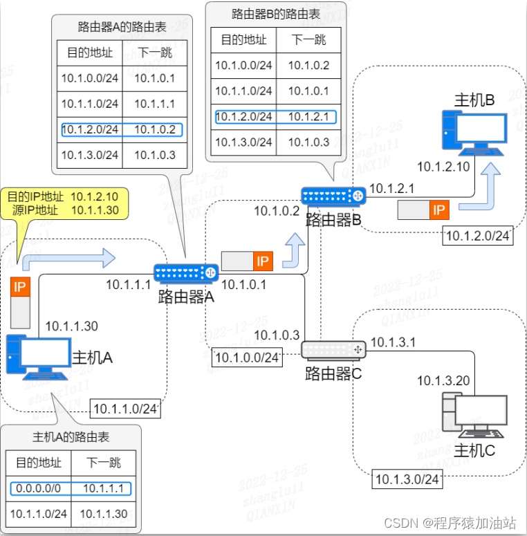 路由器表