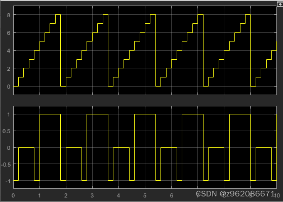 matlab simulink 中 使用switch case 出现 采样时间不匹配问题 Sample time [0, 1] of ‘ex ...