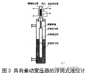 图3 具有差动变压器的浮筒式液位计