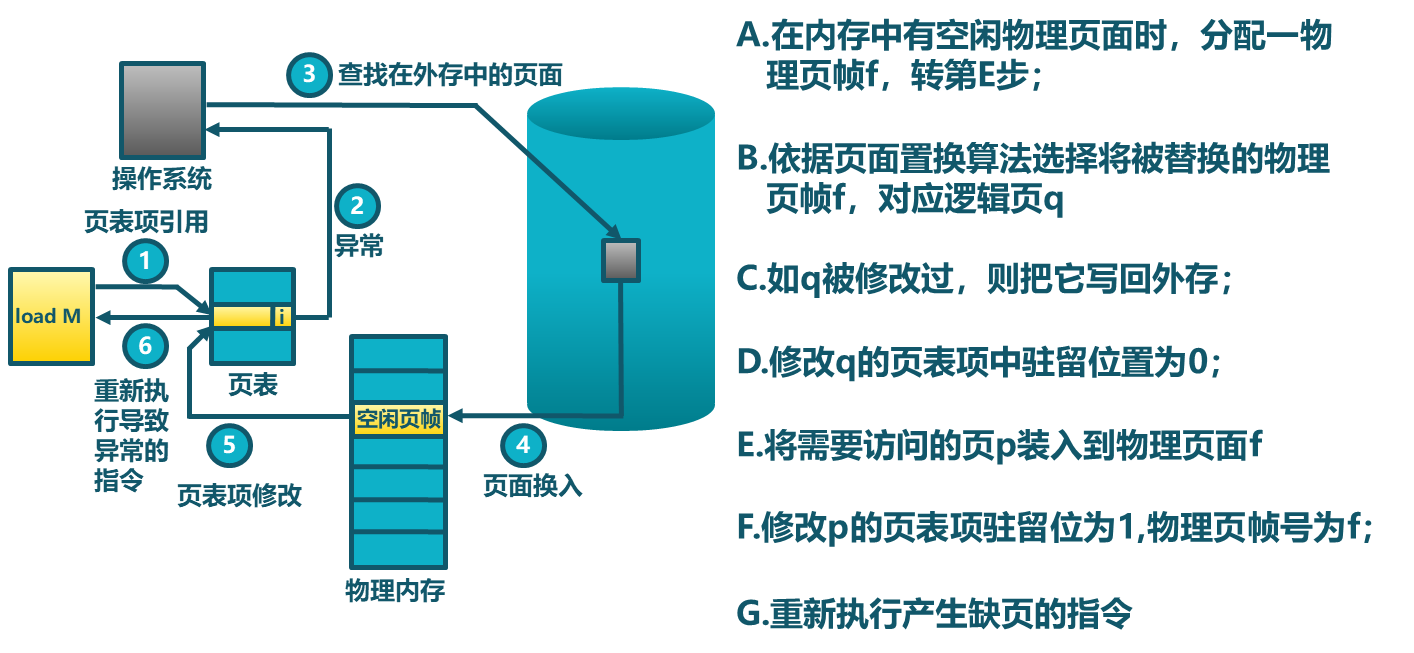 操作系统原理——第五章：虚拟内存