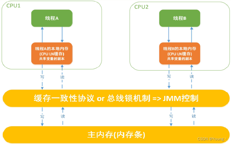 JMM 读取过程