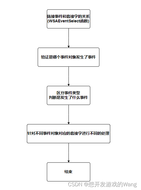 [C++ 网络协议] 异步通知I/O模型