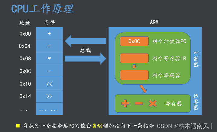 day1 计算机硬件基础