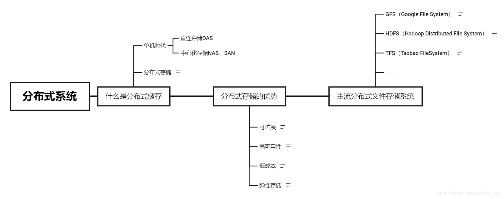 分布式存储