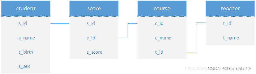 Oracle重写sql经典50题（代码）