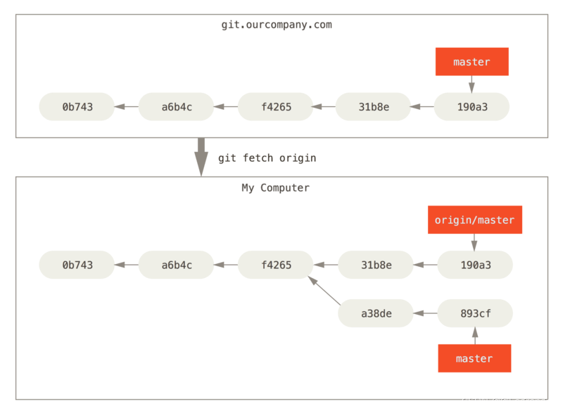 【Git】远程仓库