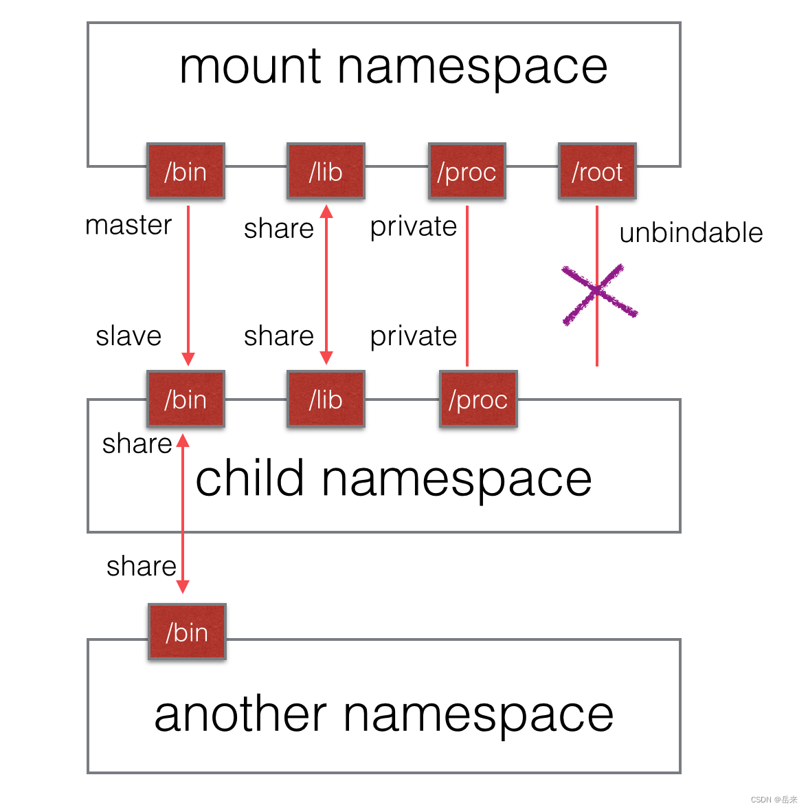 linux 进程隔离Namespace 学习