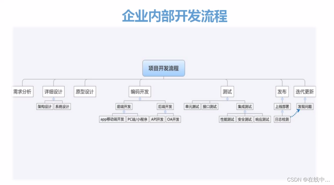JVM思维导图、正则表达式符号图、企业内部开发流程图