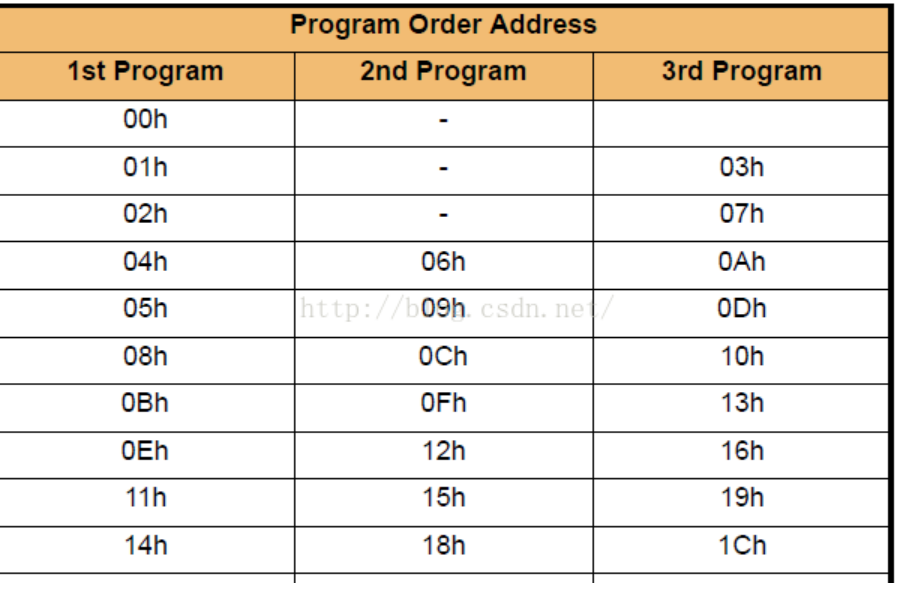 三星nand flash之TLC Program和nand flash结构的理解_tlc的wl是什么意思CSDN博客