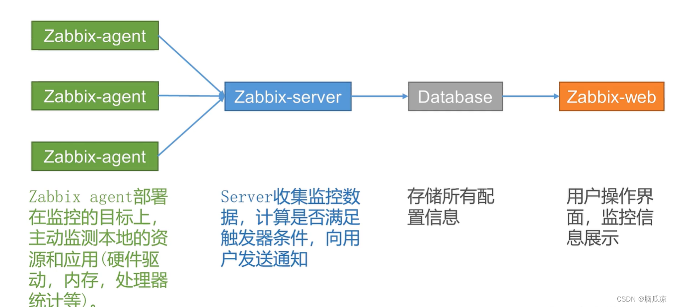 Zabbix5.0_介绍_组成架构_以及和prometheus的对比_大数据环境下的监控_网络_软件_设备监控_Zabbix工作笔记001