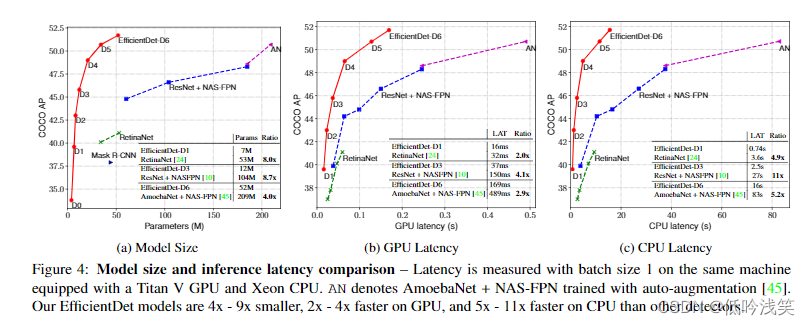 EfficientDet: Scalable and Efficient Object Detection