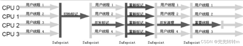 JVM 垃圾回收器分类