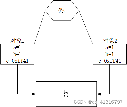 浅拷贝