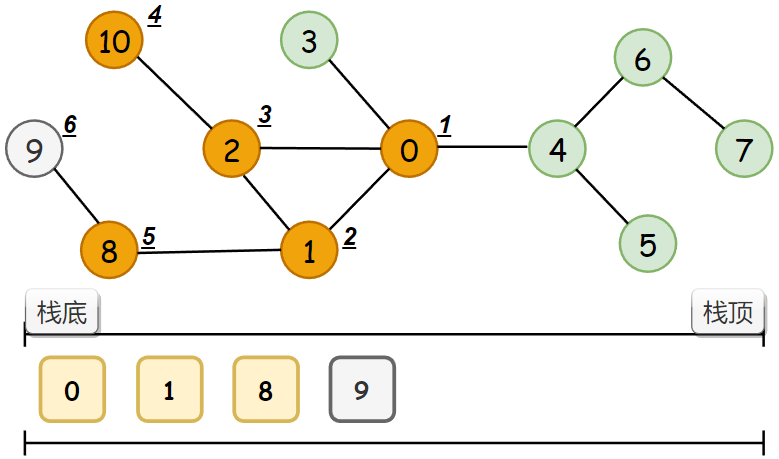 java图的深度优先遍历图片