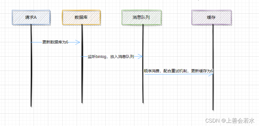 浅析缓存一致性的解析方案