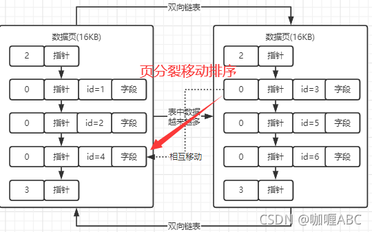 MySQL数据页分裂