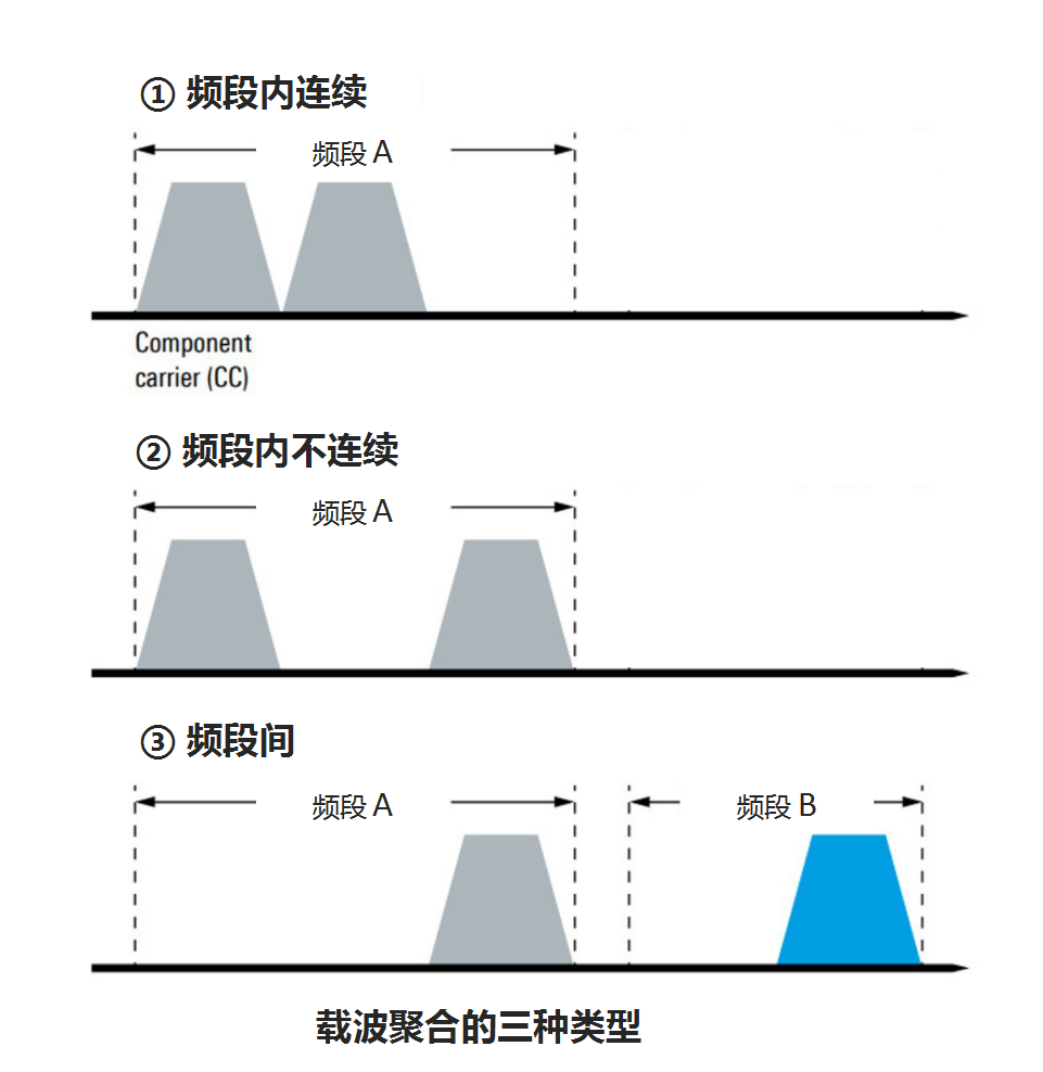 任务六：LTE-Advanced 关键技术