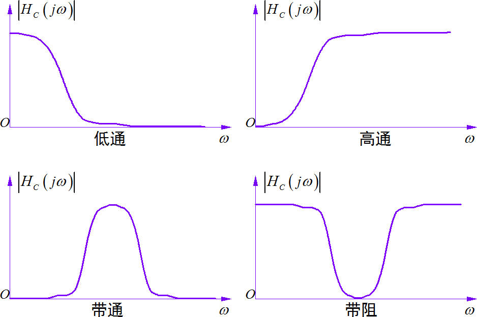 ▲ 图1.1.1 基本滤波器类型