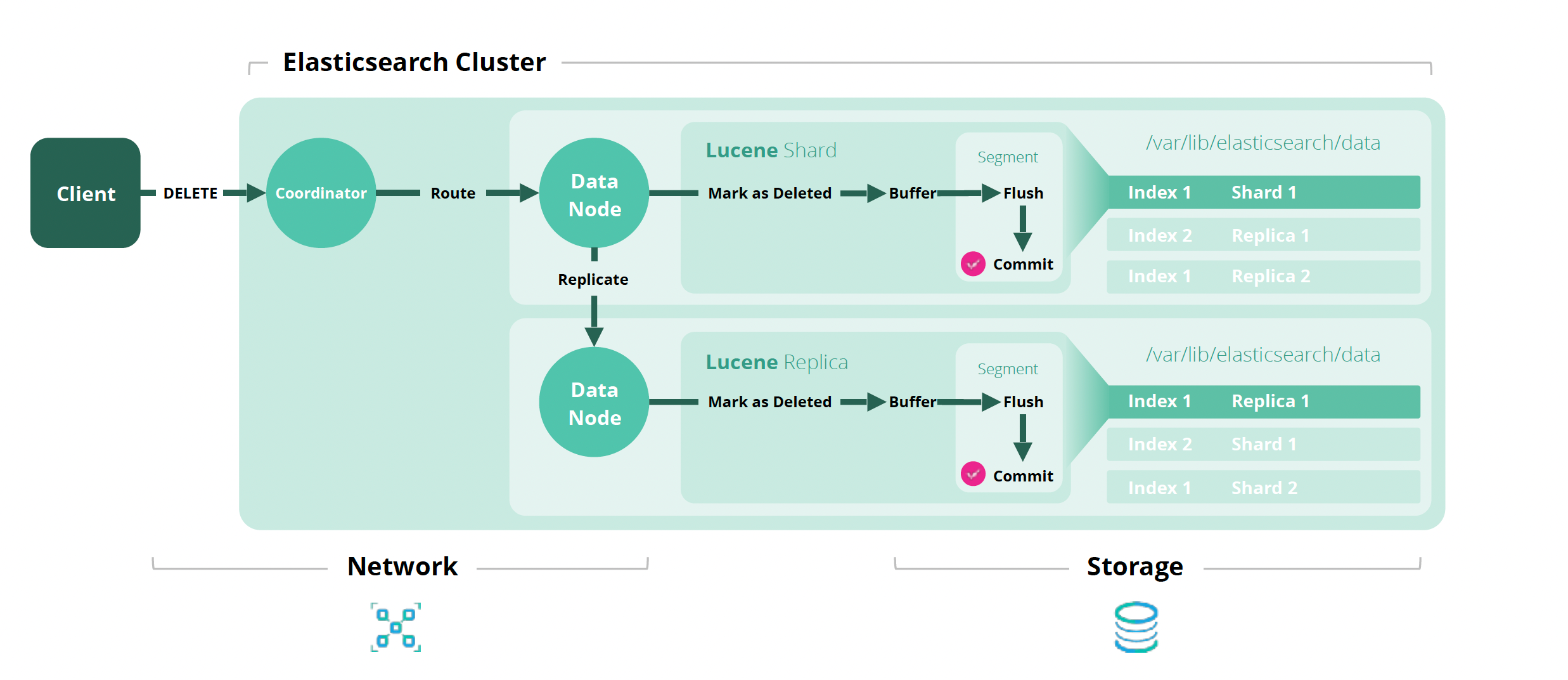 Elasticsearch：彻底理解 Elasticsearch 数据操作