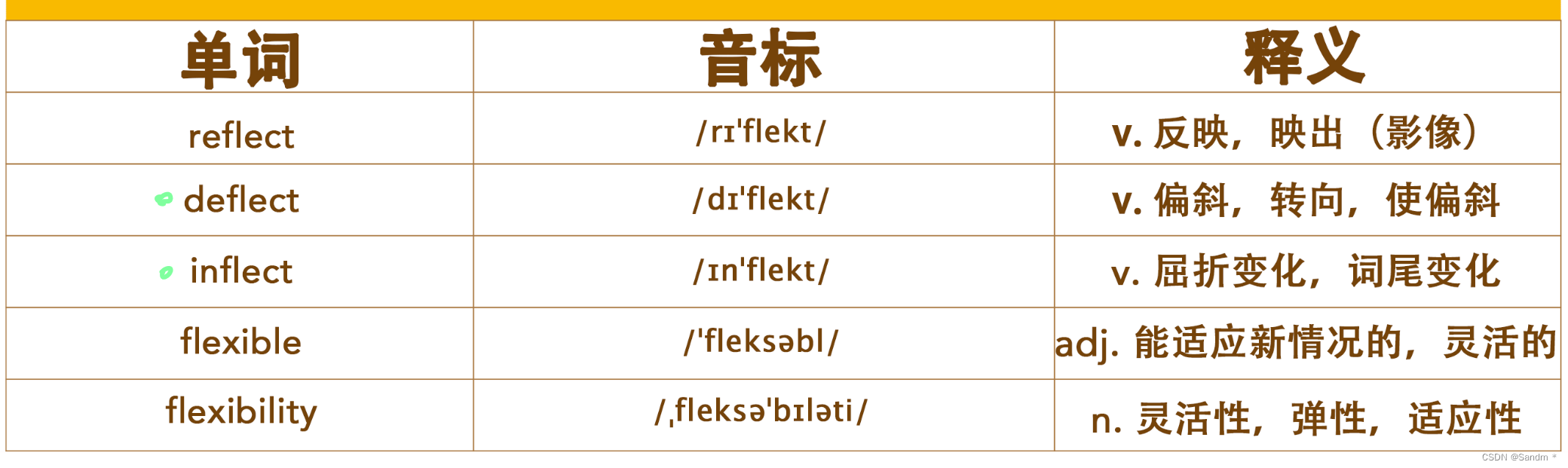 【考研英语词汇训练营】Day 16 —— bankrupt，remain，regulate，construct，reflect_remain ...