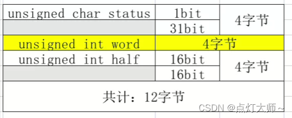 【C语言】结构体、共用体、位域