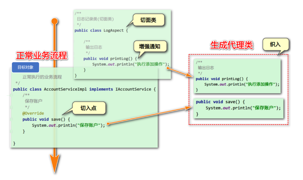 二、Spring中AOP的原理及用法(基础理解)_aoptargetutilsCSDN博客