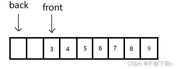 [C/C++]数据结构 循环队列