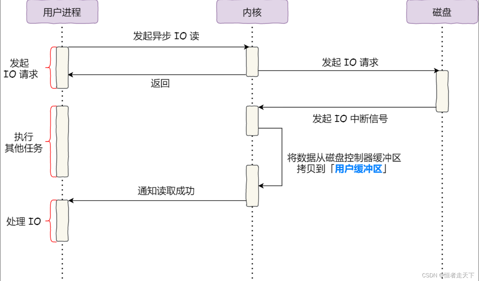 Linux零拷贝原理学习