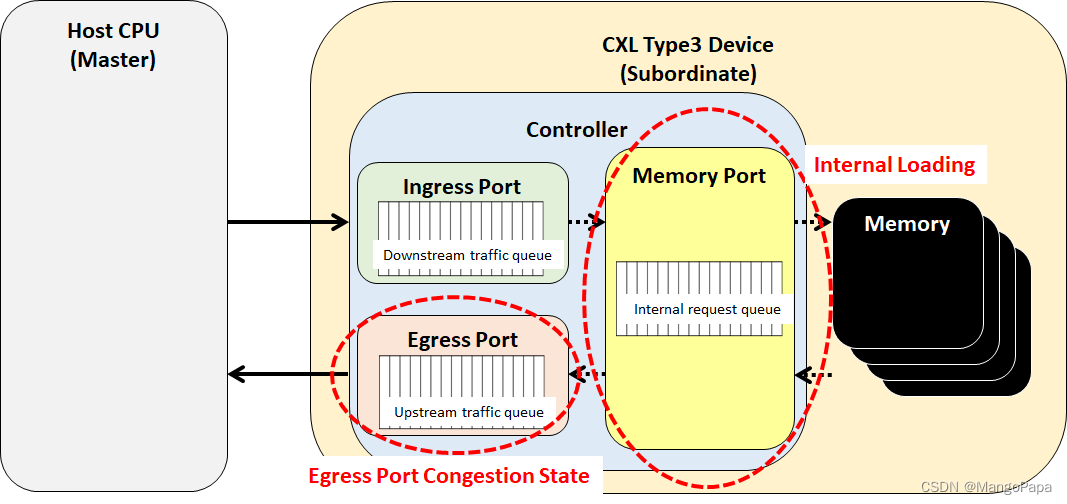 【CXL】CXL QoS Telemetry 介绍