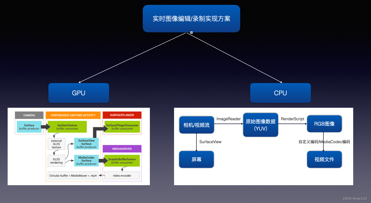 OpenGL渲染视图种类及使用场景区别