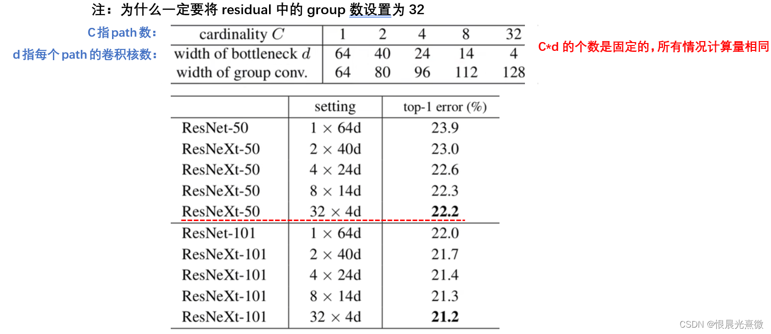 笔记46：ResNeXt 网络详解