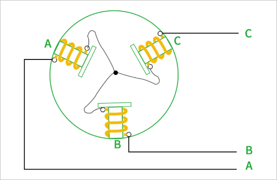 ▲ 采用星型连接方式的无刷电机内部结构示意图