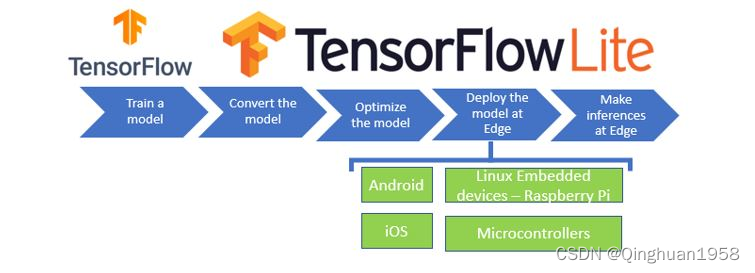 TensorFlow模型应用概念之示意图