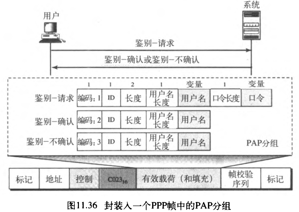 ͼ11.3 6 װһPPP֡еPAP