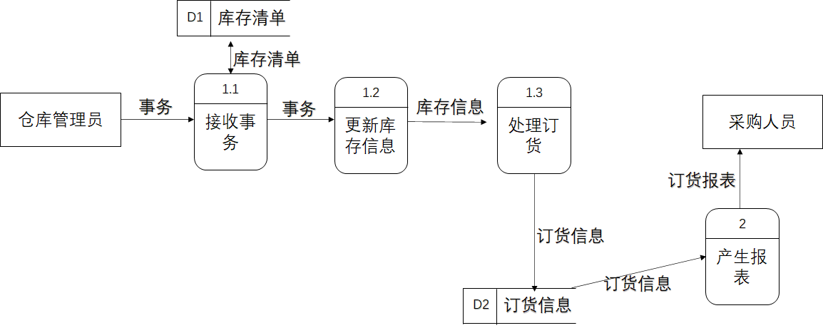 功能进一步分解后的数据流图