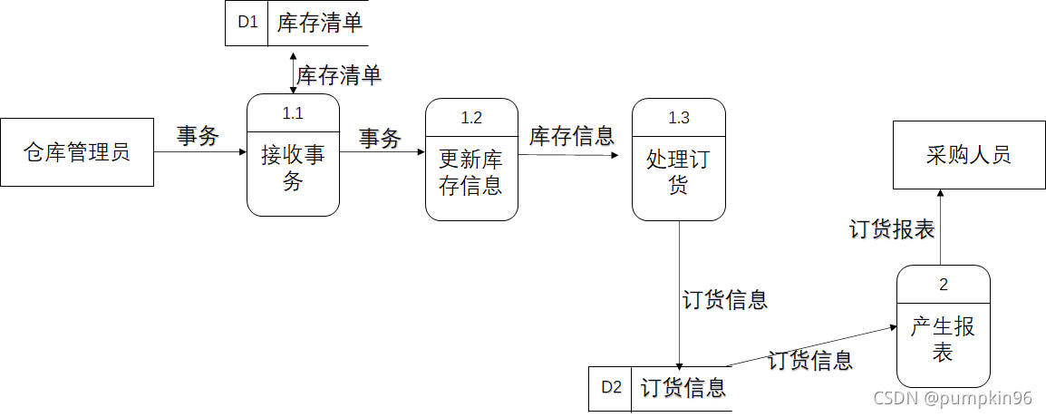 功能进一步分解后的数据流图
