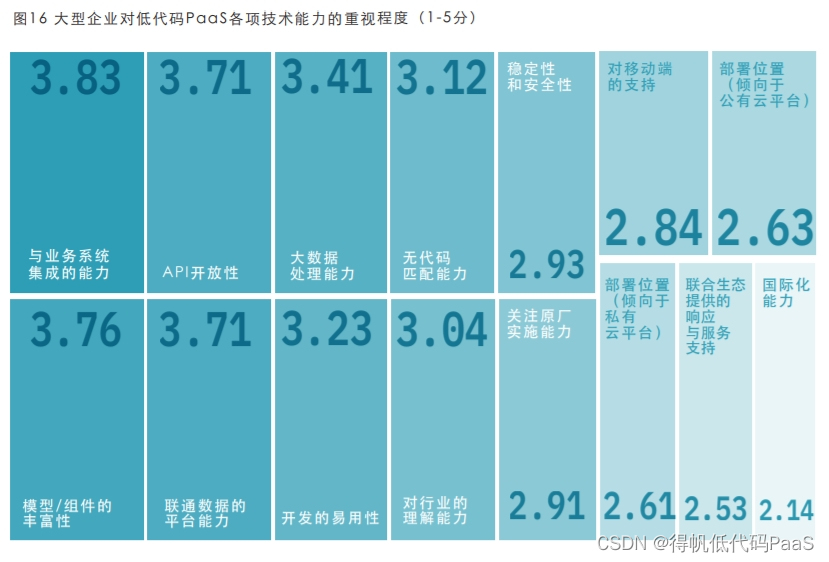 《低代码PaaS驱动集团企业数字化创新白皮书》-未来展望